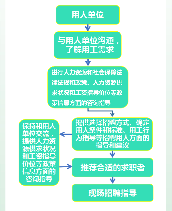 花 都 区 职 业 指 导 服 务 流 程 图.png