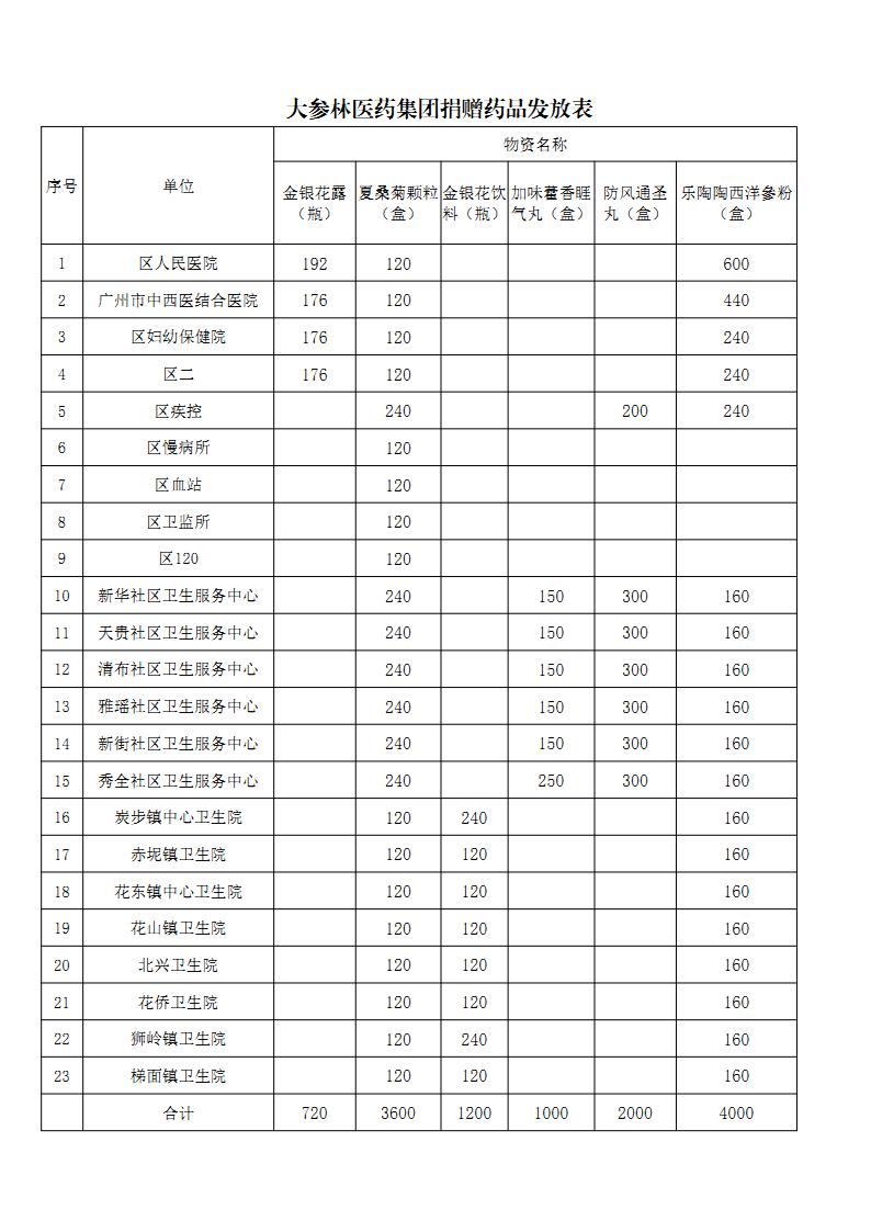 葡京娱乐场
卫生健康局抗击新型冠状病毒肺炎项目捐赠情况公示(1)_Page2.jpg