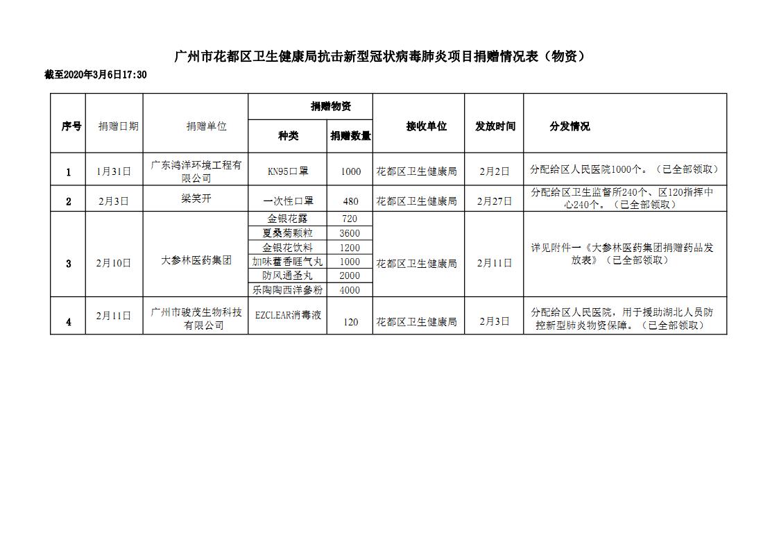 葡京娱乐场
卫生健康局抗击新型冠状病毒肺炎项目捐赠情况公示_Page1.jpg