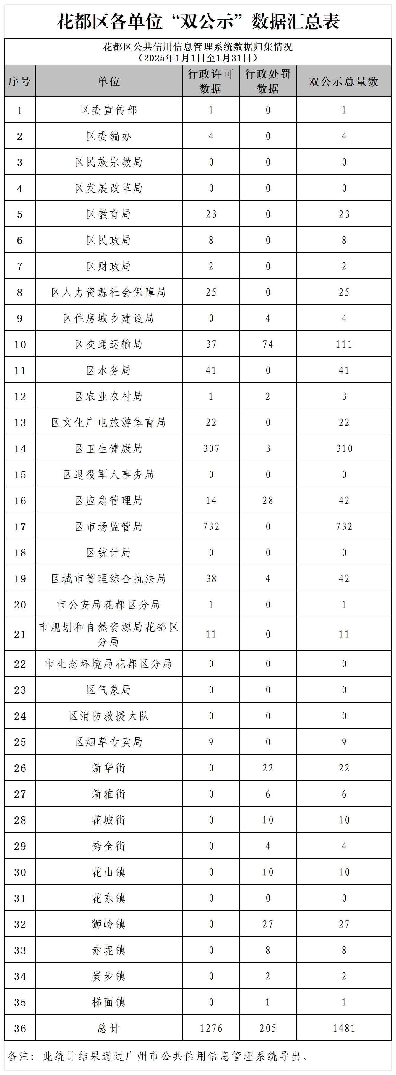 葡京娱乐场
2025年1月各单位“双公示”数据汇总表.jpg