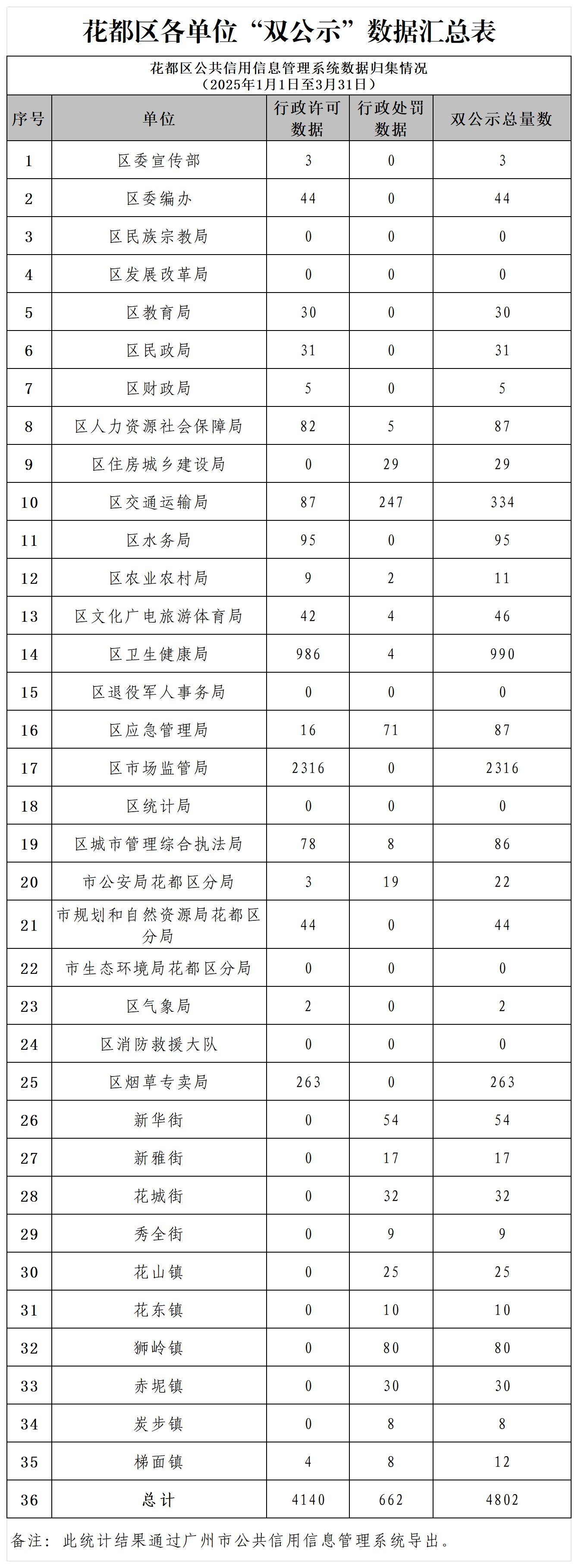 葡京娱乐场
2025年3月各单位“双公示”数据汇总表.jpg