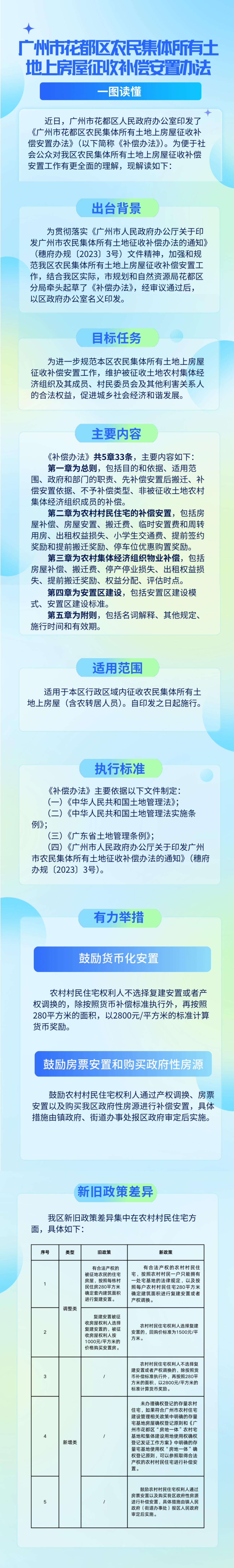 3.2《葡京娱乐场
农民集体所有土地上房屋征收补偿安置办法》的一图读懂.jpg
