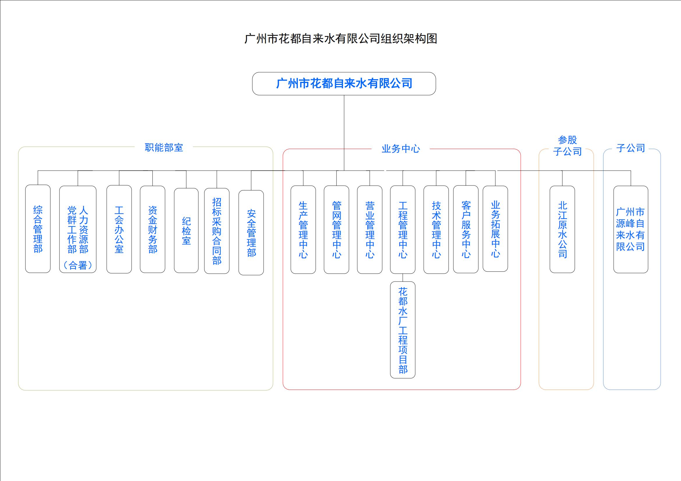 广州市葡京
自来水有限公司组织架构图.jpg