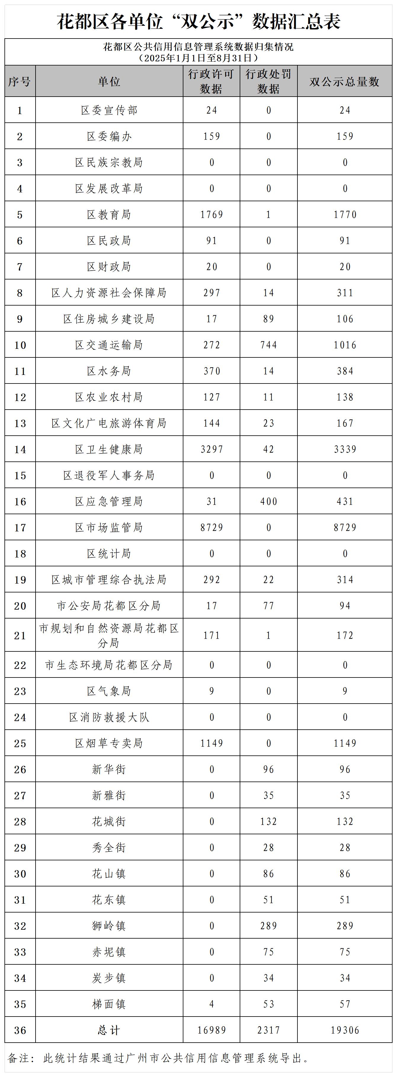 葡京娱乐场
2025年8月各单位“双公示”数据汇总表_Sheet1.jpg