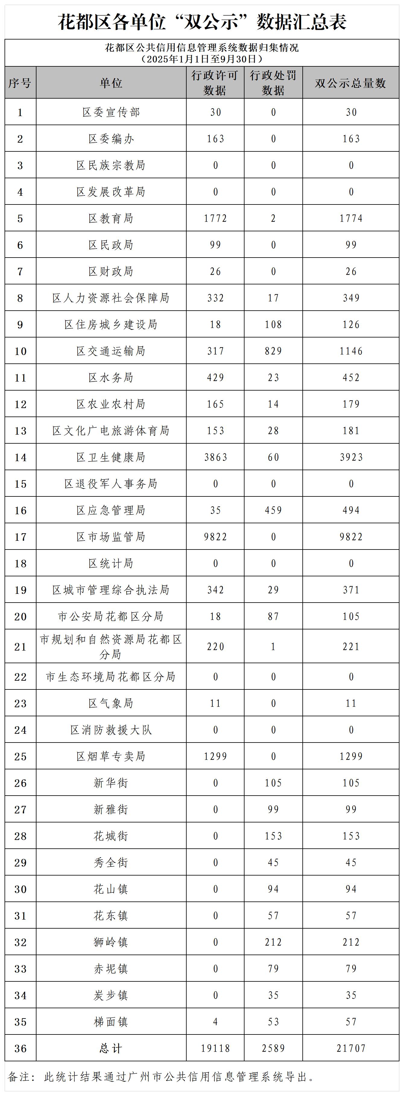 葡京娱乐场
2025年9月各单位“双公示”数据汇总表_Sheet1.jpg