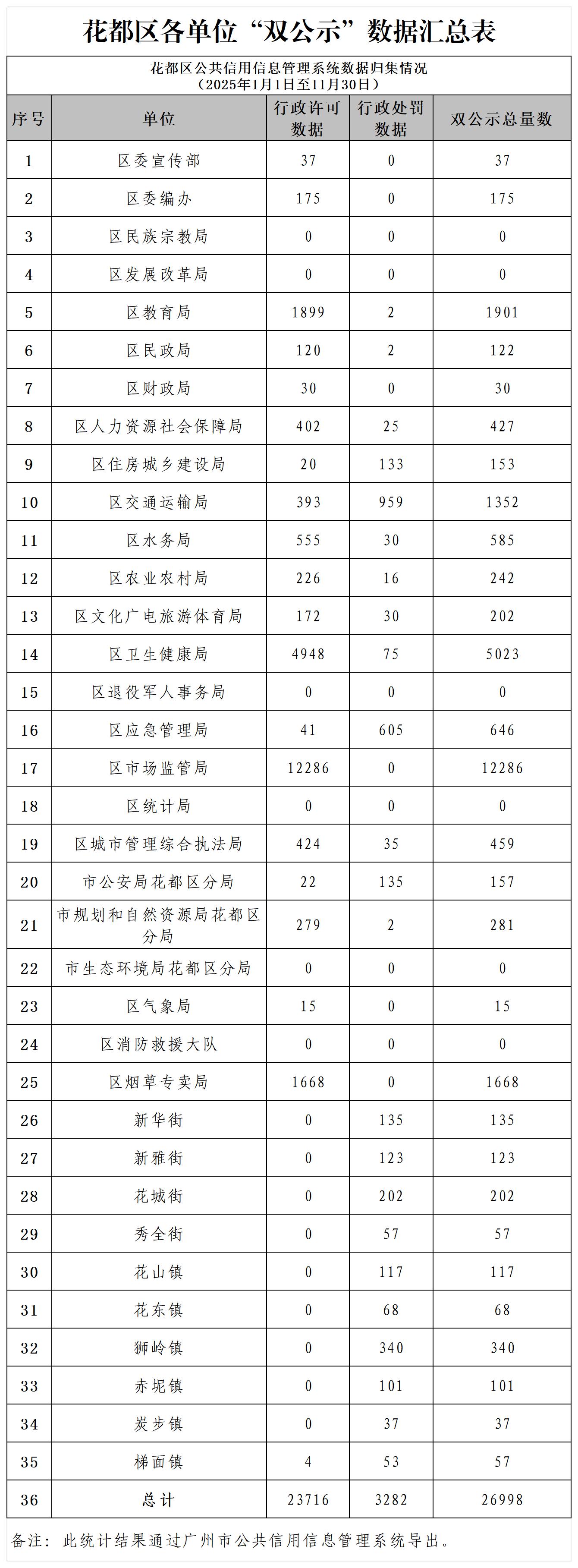 葡京娱乐场
2025年11月各单位“双公示”数据汇总表_Sheet1.jpg