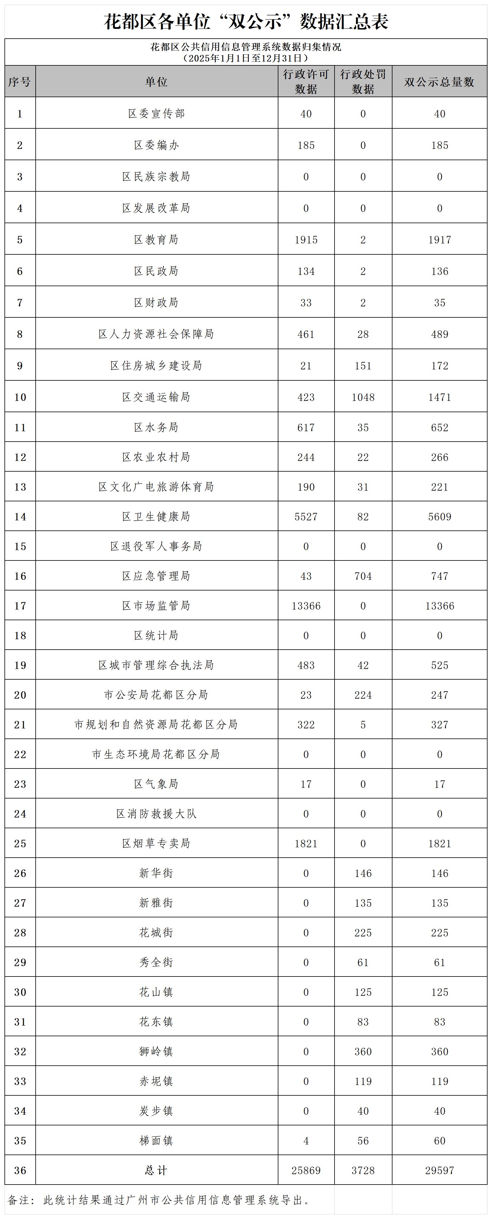 葡京娱乐场
2025年12月各单位“双公示”数据汇总表.jpg