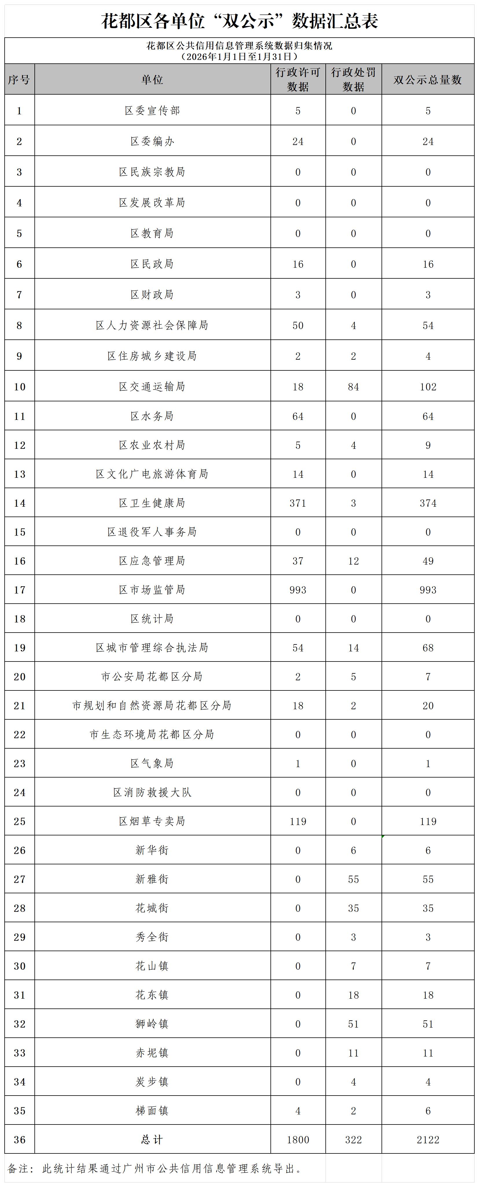 葡京娱乐场
2026年1月各单位“双公示”数据汇总表.jpg
