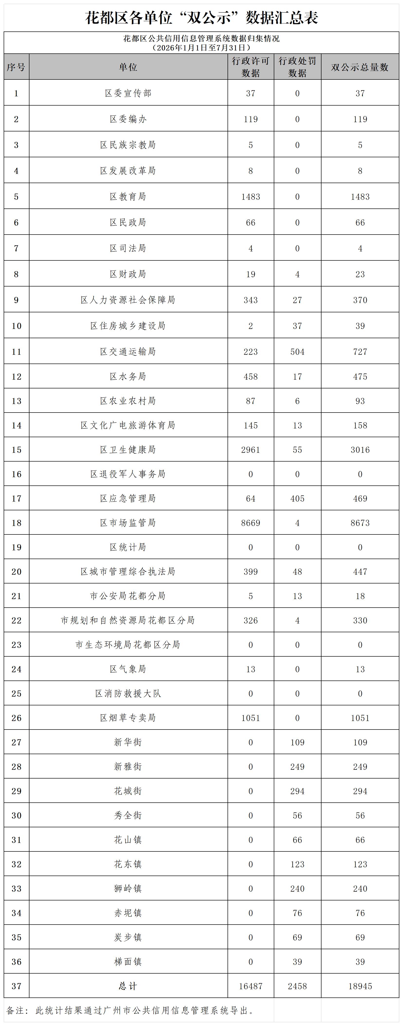 1.葡京娱乐场
2026年7月各单位“双公示”数据汇总表_Sheet1.jpg