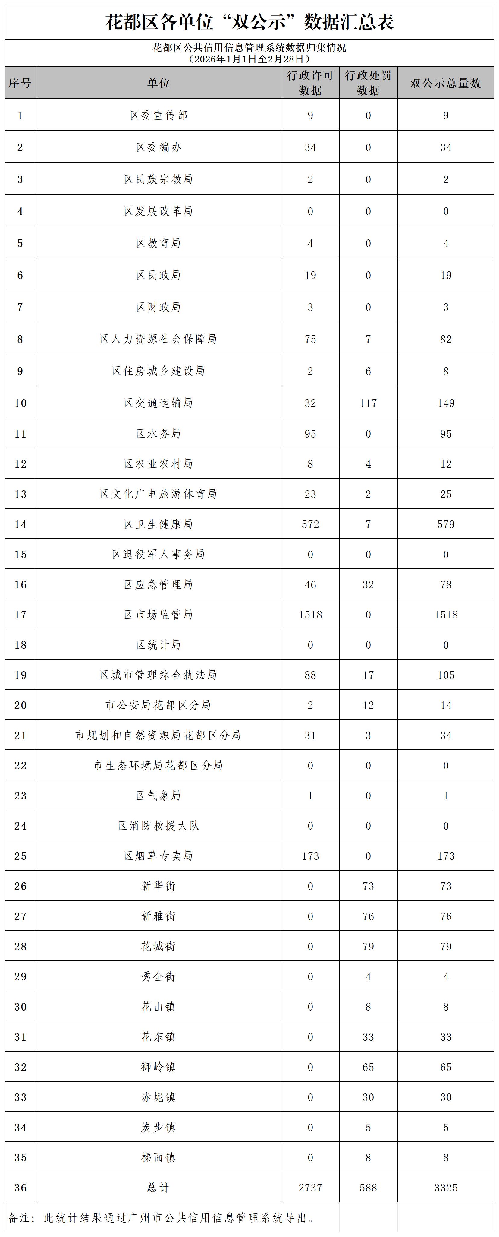 1.葡京娱乐场
2026年2月各单位“双公示”数据汇总表_Sheet1.jpg