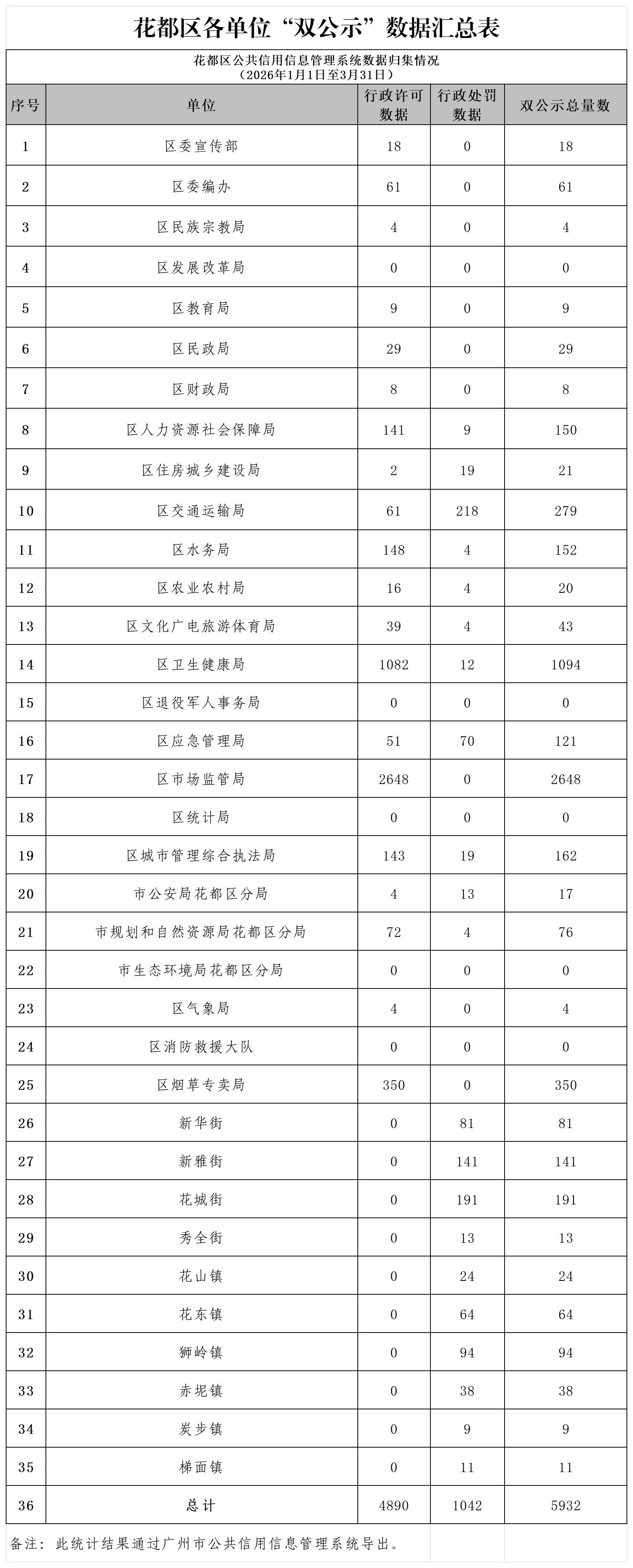 1.葡京娱乐场
2026年3月各单位“双公示”数据汇总表_Sheet1.jpg