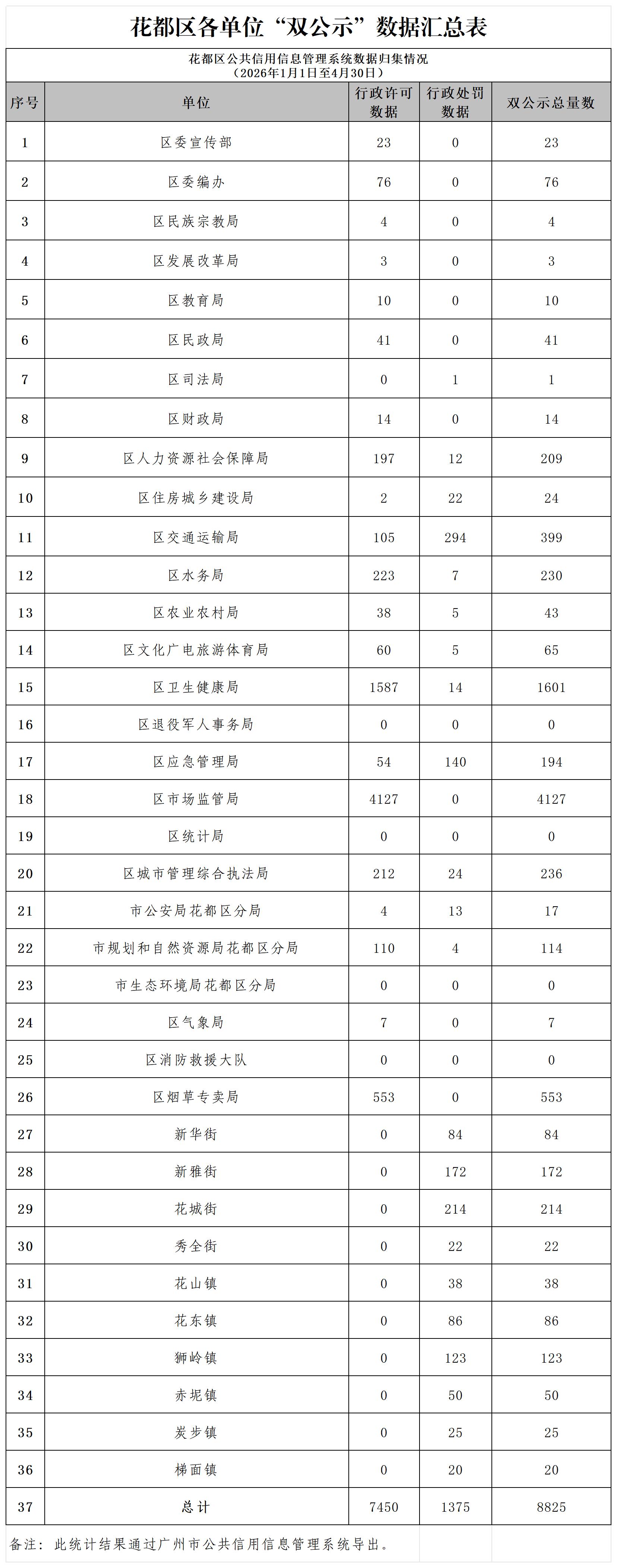 1.葡京娱乐场
2026年4月各单位“双公示”数据汇总表_Sheet1.jpg