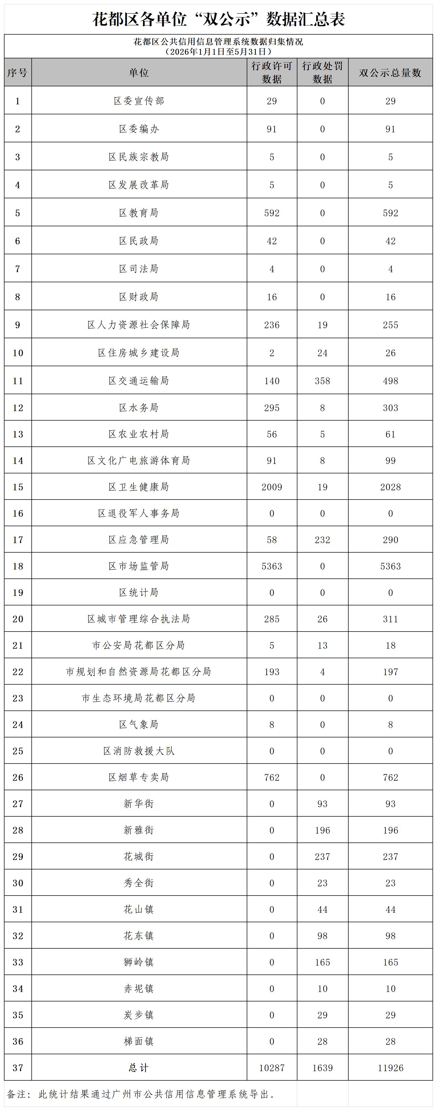 1.葡京娱乐场
2026年5月各单位“双公示”数据汇总表_Sheet1.jpg