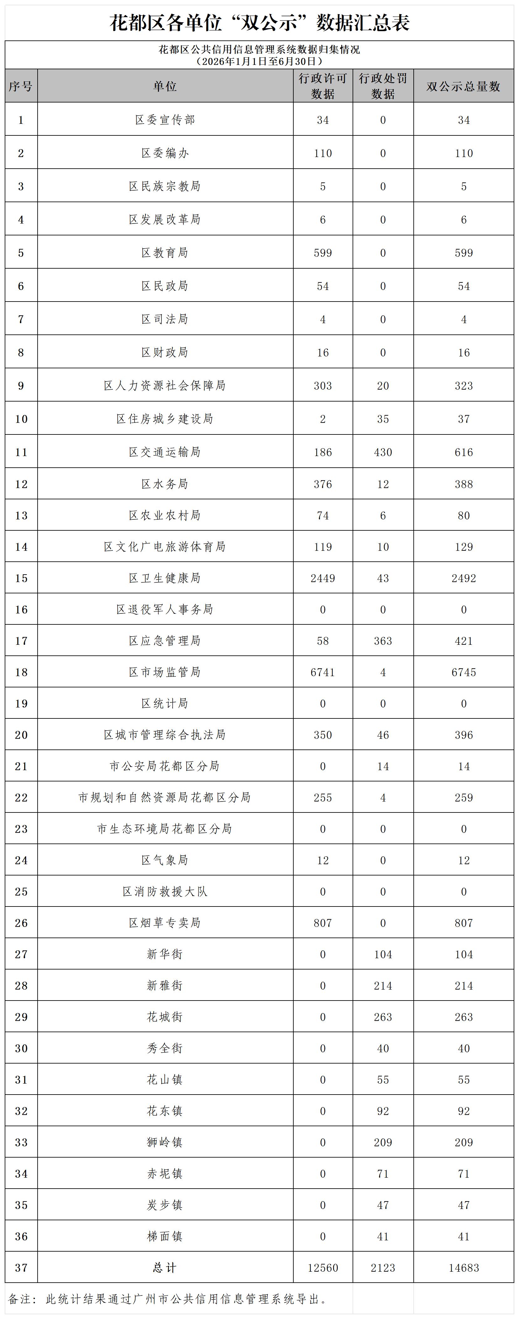 1.葡京娱乐场
2026年6月各单位“双公示”数据汇总表_Sheet1.jpg
