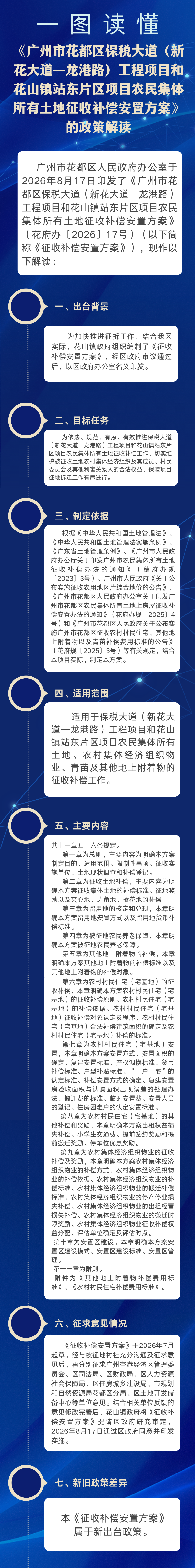 3.2《葡京娱乐场
保税大道（新花大道—龙港路）工程项目和花山镇站东片区项目农民集体所有土地征收补偿安置方案》政策解读图片.png