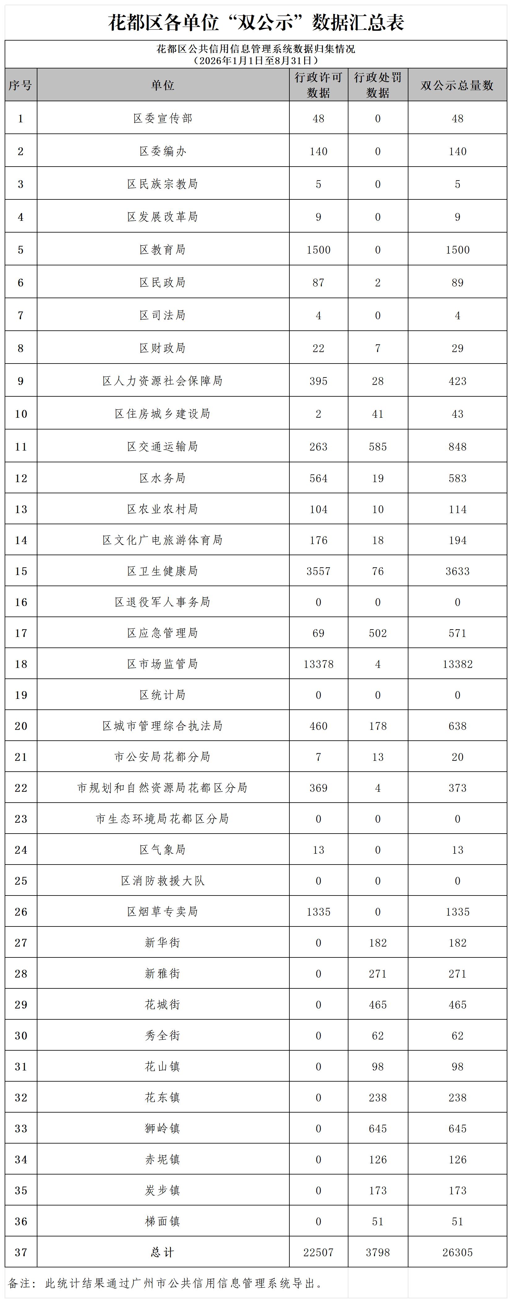 葡京娱乐场
2026年8月各单位“双公示”数据汇总表.jpg